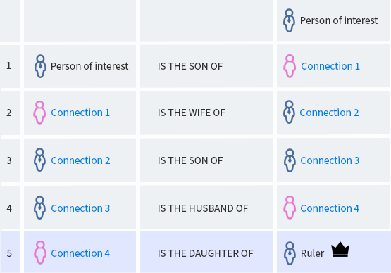 Ruling Familiy connections