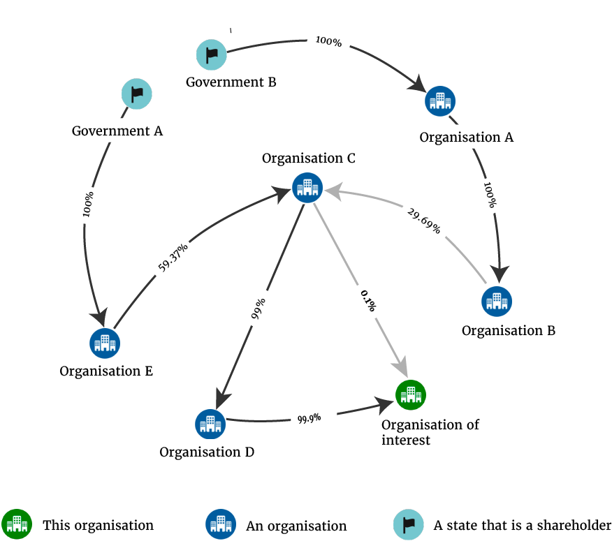 Example of state ownership